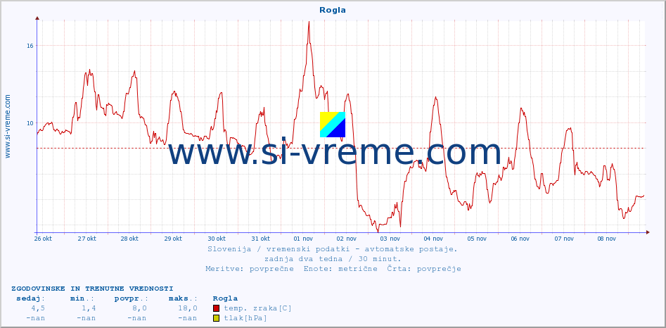 POVPREČJE :: Rogla :: temp. zraka | vlaga | smer vetra | hitrost vetra | sunki vetra | tlak | padavine | sonce | temp. tal  5cm | temp. tal 10cm | temp. tal 20cm | temp. tal 30cm | temp. tal 50cm :: zadnja dva tedna / 30 minut.