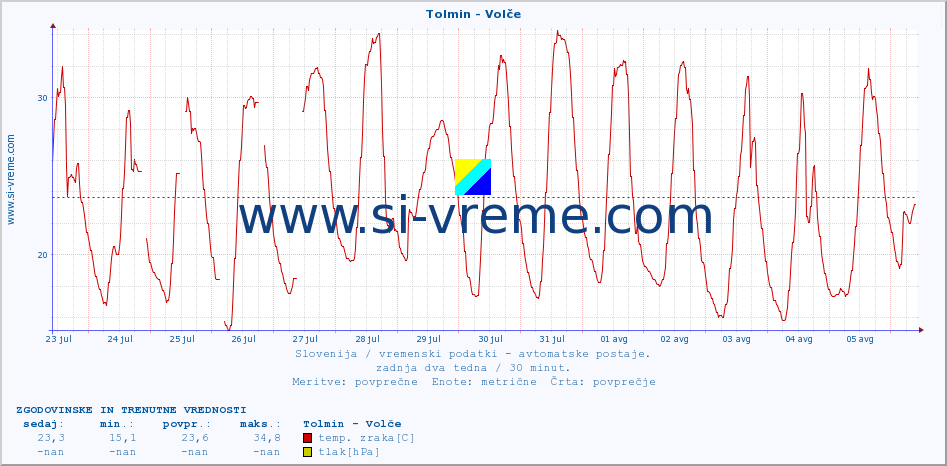 POVPREČJE :: Tolmin - Volče :: temp. zraka | vlaga | smer vetra | hitrost vetra | sunki vetra | tlak | padavine | sonce | temp. tal  5cm | temp. tal 10cm | temp. tal 20cm | temp. tal 30cm | temp. tal 50cm :: zadnja dva tedna / 30 minut.