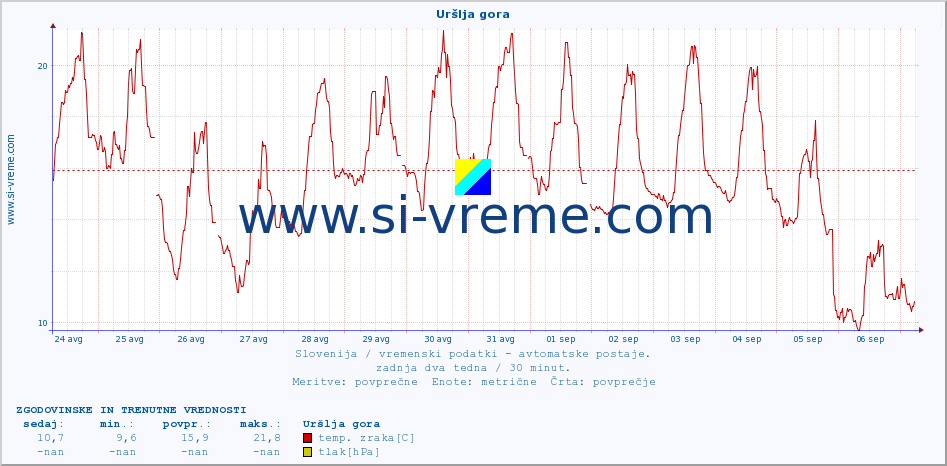 POVPREČJE :: Uršlja gora :: temp. zraka | vlaga | smer vetra | hitrost vetra | sunki vetra | tlak | padavine | sonce | temp. tal  5cm | temp. tal 10cm | temp. tal 20cm | temp. tal 30cm | temp. tal 50cm :: zadnja dva tedna / 30 minut.