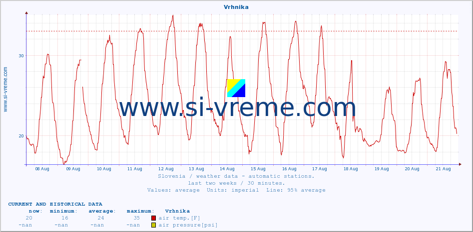  :: Vrhnika :: air temp. | humi- dity | wind dir. | wind speed | wind gusts | air pressure | precipi- tation | sun strength | soil temp. 5cm / 2in | soil temp. 10cm / 4in | soil temp. 20cm / 8in | soil temp. 30cm / 12in | soil temp. 50cm / 20in :: last two weeks / 30 minutes.