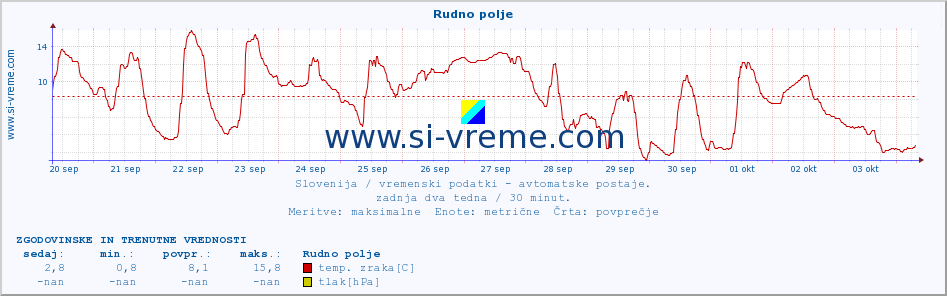 POVPREČJE :: Rudno polje :: temp. zraka | vlaga | smer vetra | hitrost vetra | sunki vetra | tlak | padavine | sonce | temp. tal  5cm | temp. tal 10cm | temp. tal 20cm | temp. tal 30cm | temp. tal 50cm :: zadnja dva tedna / 30 minut.