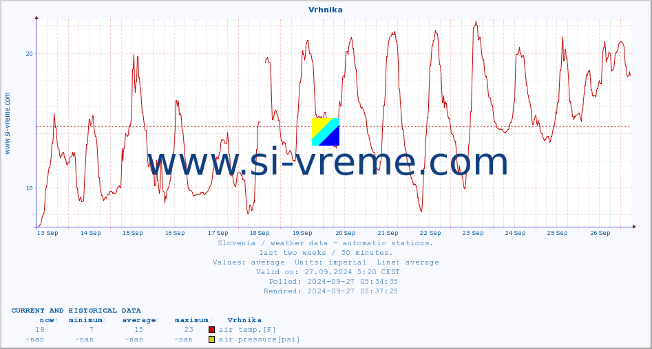  :: Vrhnika :: air temp. | humi- dity | wind dir. | wind speed | wind gusts | air pressure | precipi- tation | sun strength | soil temp. 5cm / 2in | soil temp. 10cm / 4in | soil temp. 20cm / 8in | soil temp. 30cm / 12in | soil temp. 50cm / 20in :: last two weeks / 30 minutes.