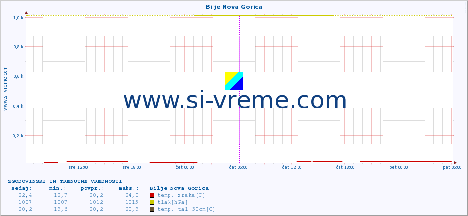 POVPREČJE :: Bilje Nova Gorica :: temp. zraka | vlaga | smer vetra | hitrost vetra | sunki vetra | tlak | padavine | sonce | temp. tal  5cm | temp. tal 10cm | temp. tal 20cm | temp. tal 30cm | temp. tal 50cm :: zadnja dva dni / 5 minut.