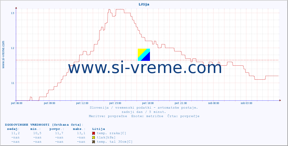 POVPREČJE :: Litija :: temp. zraka | vlaga | smer vetra | hitrost vetra | sunki vetra | tlak | padavine | sonce | temp. tal  5cm | temp. tal 10cm | temp. tal 20cm | temp. tal 30cm | temp. tal 50cm :: zadnji dan / 5 minut.