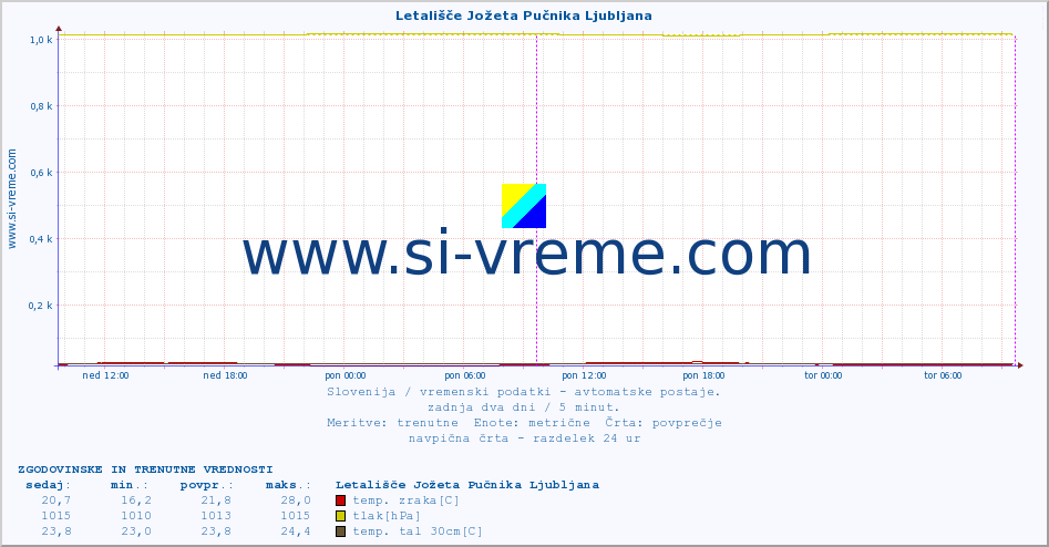 POVPREČJE :: Letališče Jožeta Pučnika Ljubljana :: temp. zraka | vlaga | smer vetra | hitrost vetra | sunki vetra | tlak | padavine | sonce | temp. tal  5cm | temp. tal 10cm | temp. tal 20cm | temp. tal 30cm | temp. tal 50cm :: zadnja dva dni / 5 minut.