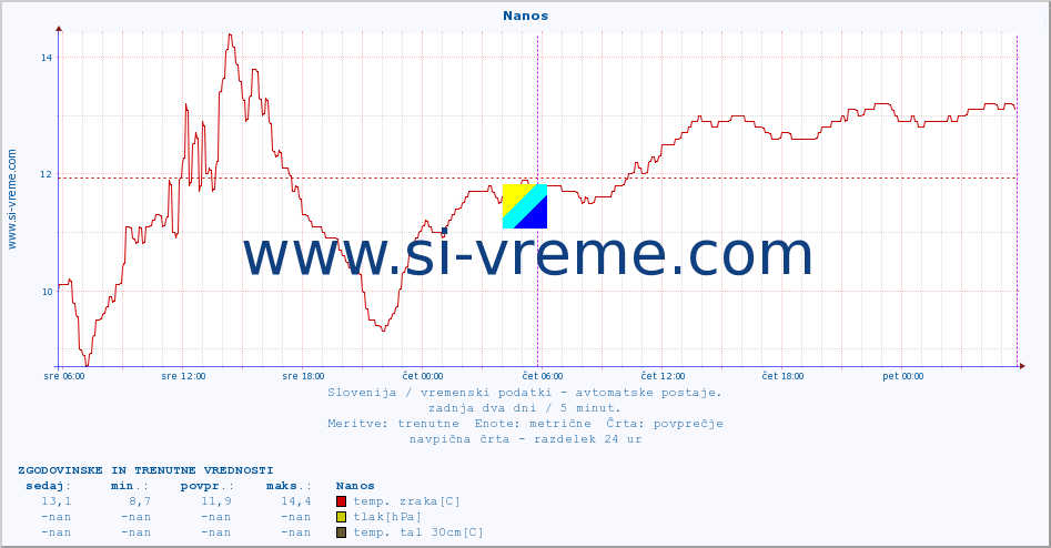 POVPREČJE :: Nanos :: temp. zraka | vlaga | smer vetra | hitrost vetra | sunki vetra | tlak | padavine | sonce | temp. tal  5cm | temp. tal 10cm | temp. tal 20cm | temp. tal 30cm | temp. tal 50cm :: zadnja dva dni / 5 minut.