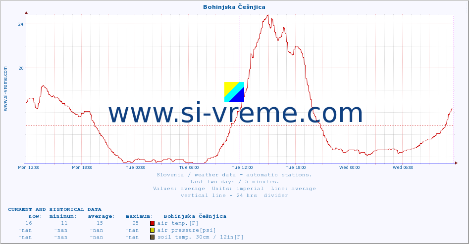  :: Bohinjska Češnjica :: air temp. | humi- dity | wind dir. | wind speed | wind gusts | air pressure | precipi- tation | sun strength | soil temp. 5cm / 2in | soil temp. 10cm / 4in | soil temp. 20cm / 8in | soil temp. 30cm / 12in | soil temp. 50cm / 20in :: last two days / 5 minutes.