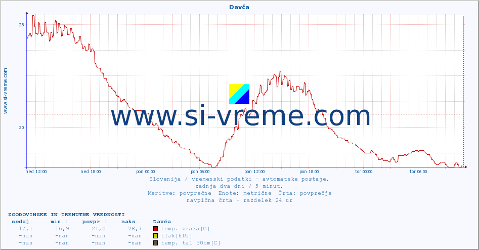 POVPREČJE :: Davča :: temp. zraka | vlaga | smer vetra | hitrost vetra | sunki vetra | tlak | padavine | sonce | temp. tal  5cm | temp. tal 10cm | temp. tal 20cm | temp. tal 30cm | temp. tal 50cm :: zadnja dva dni / 5 minut.