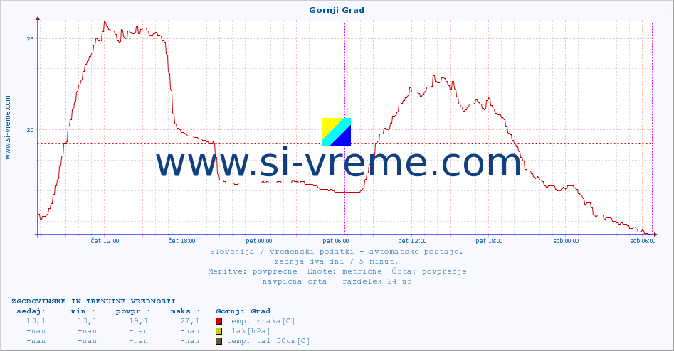 POVPREČJE :: Gornji Grad :: temp. zraka | vlaga | smer vetra | hitrost vetra | sunki vetra | tlak | padavine | sonce | temp. tal  5cm | temp. tal 10cm | temp. tal 20cm | temp. tal 30cm | temp. tal 50cm :: zadnja dva dni / 5 minut.