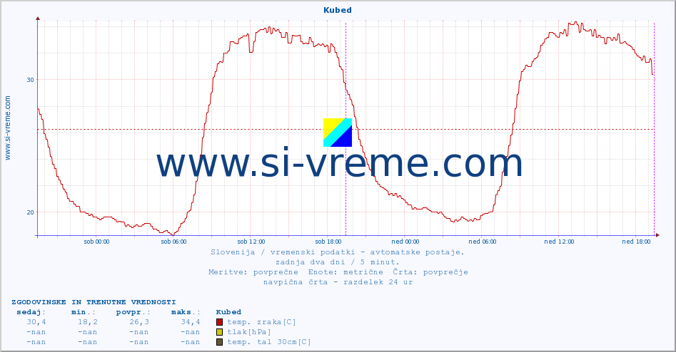 POVPREČJE :: Kubed :: temp. zraka | vlaga | smer vetra | hitrost vetra | sunki vetra | tlak | padavine | sonce | temp. tal  5cm | temp. tal 10cm | temp. tal 20cm | temp. tal 30cm | temp. tal 50cm :: zadnja dva dni / 5 minut.