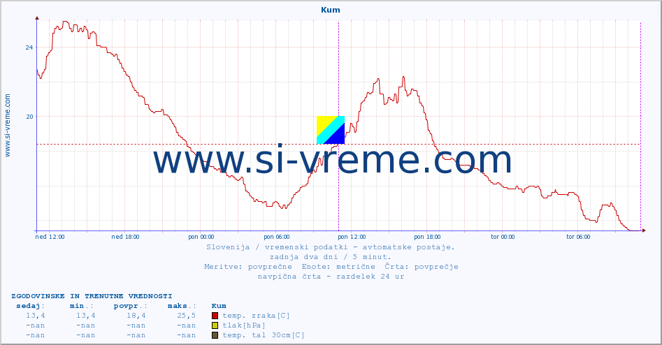 POVPREČJE :: Kum :: temp. zraka | vlaga | smer vetra | hitrost vetra | sunki vetra | tlak | padavine | sonce | temp. tal  5cm | temp. tal 10cm | temp. tal 20cm | temp. tal 30cm | temp. tal 50cm :: zadnja dva dni / 5 minut.