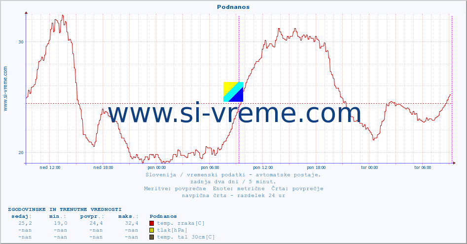 POVPREČJE :: Podnanos :: temp. zraka | vlaga | smer vetra | hitrost vetra | sunki vetra | tlak | padavine | sonce | temp. tal  5cm | temp. tal 10cm | temp. tal 20cm | temp. tal 30cm | temp. tal 50cm :: zadnja dva dni / 5 minut.