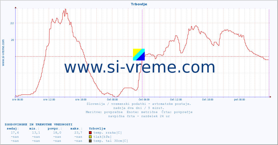 POVPREČJE :: Trbovlje :: temp. zraka | vlaga | smer vetra | hitrost vetra | sunki vetra | tlak | padavine | sonce | temp. tal  5cm | temp. tal 10cm | temp. tal 20cm | temp. tal 30cm | temp. tal 50cm :: zadnja dva dni / 5 minut.