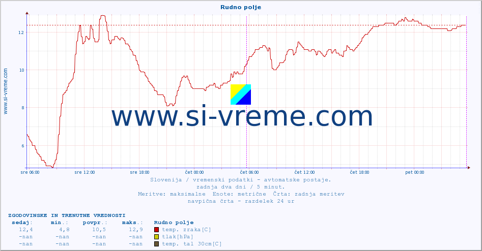 POVPREČJE :: Rudno polje :: temp. zraka | vlaga | smer vetra | hitrost vetra | sunki vetra | tlak | padavine | sonce | temp. tal  5cm | temp. tal 10cm | temp. tal 20cm | temp. tal 30cm | temp. tal 50cm :: zadnja dva dni / 5 minut.