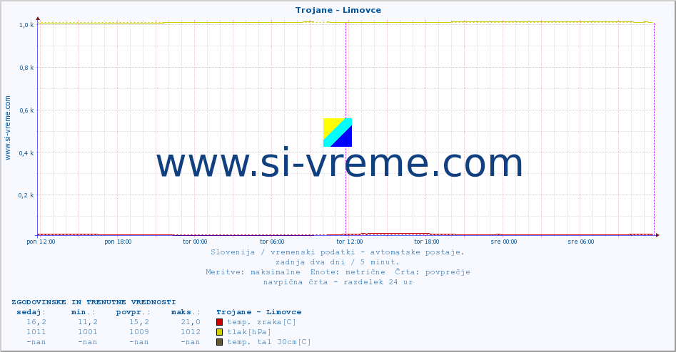 POVPREČJE :: Trojane - Limovce :: temp. zraka | vlaga | smer vetra | hitrost vetra | sunki vetra | tlak | padavine | sonce | temp. tal  5cm | temp. tal 10cm | temp. tal 20cm | temp. tal 30cm | temp. tal 50cm :: zadnja dva dni / 5 minut.