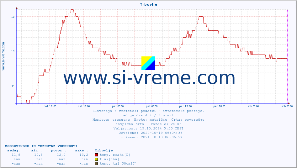 POVPREČJE :: Trbovlje :: temp. zraka | vlaga | smer vetra | hitrost vetra | sunki vetra | tlak | padavine | sonce | temp. tal  5cm | temp. tal 10cm | temp. tal 20cm | temp. tal 30cm | temp. tal 50cm :: zadnja dva dni / 5 minut.