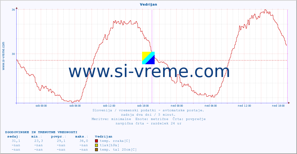 POVPREČJE :: Vedrijan :: temp. zraka | vlaga | smer vetra | hitrost vetra | sunki vetra | tlak | padavine | sonce | temp. tal  5cm | temp. tal 10cm | temp. tal 20cm | temp. tal 30cm | temp. tal 50cm :: zadnja dva dni / 5 minut.