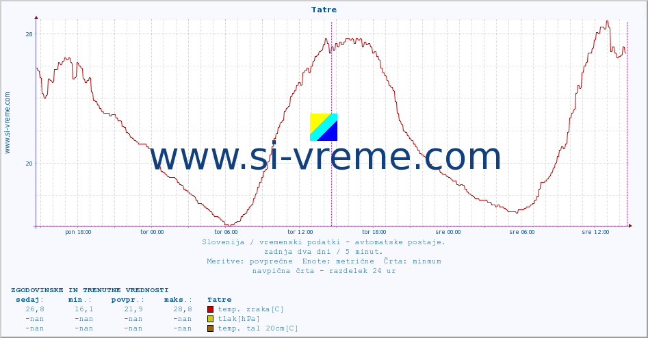 POVPREČJE :: Tatre :: temp. zraka | vlaga | smer vetra | hitrost vetra | sunki vetra | tlak | padavine | sonce | temp. tal  5cm | temp. tal 10cm | temp. tal 20cm | temp. tal 30cm | temp. tal 50cm :: zadnja dva dni / 5 minut.