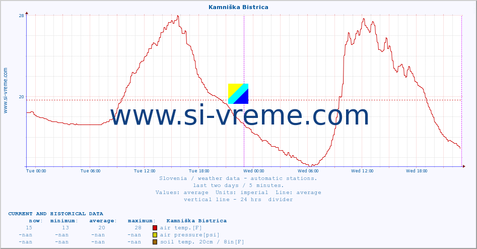  :: Kamniška Bistrica :: air temp. | humi- dity | wind dir. | wind speed | wind gusts | air pressure | precipi- tation | sun strength | soil temp. 5cm / 2in | soil temp. 10cm / 4in | soil temp. 20cm / 8in | soil temp. 30cm / 12in | soil temp. 50cm / 20in :: last two days / 5 minutes.