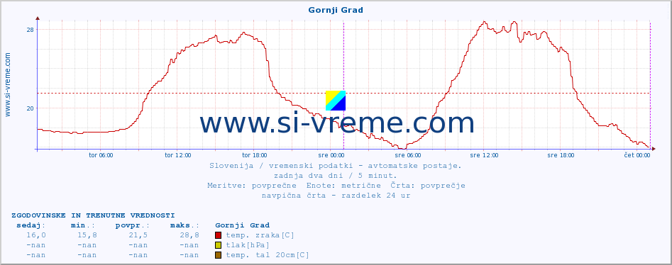 POVPREČJE :: Gornji Grad :: temp. zraka | vlaga | smer vetra | hitrost vetra | sunki vetra | tlak | padavine | sonce | temp. tal  5cm | temp. tal 10cm | temp. tal 20cm | temp. tal 30cm | temp. tal 50cm :: zadnja dva dni / 5 minut.