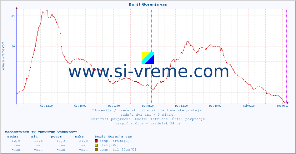 POVPREČJE :: Boršt Gorenja vas :: temp. zraka | vlaga | smer vetra | hitrost vetra | sunki vetra | tlak | padavine | sonce | temp. tal  5cm | temp. tal 10cm | temp. tal 20cm | temp. tal 30cm | temp. tal 50cm :: zadnja dva dni / 5 minut.