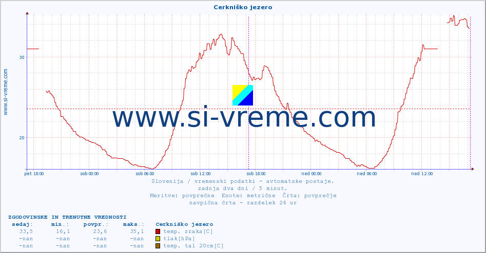 POVPREČJE :: Cerkniško jezero :: temp. zraka | vlaga | smer vetra | hitrost vetra | sunki vetra | tlak | padavine | sonce | temp. tal  5cm | temp. tal 10cm | temp. tal 20cm | temp. tal 30cm | temp. tal 50cm :: zadnja dva dni / 5 minut.