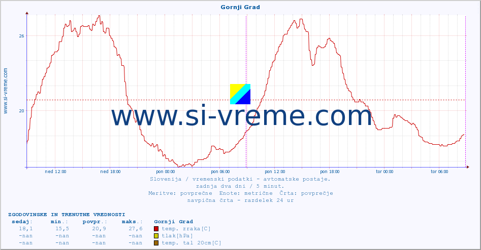 POVPREČJE :: Gornji Grad :: temp. zraka | vlaga | smer vetra | hitrost vetra | sunki vetra | tlak | padavine | sonce | temp. tal  5cm | temp. tal 10cm | temp. tal 20cm | temp. tal 30cm | temp. tal 50cm :: zadnja dva dni / 5 minut.