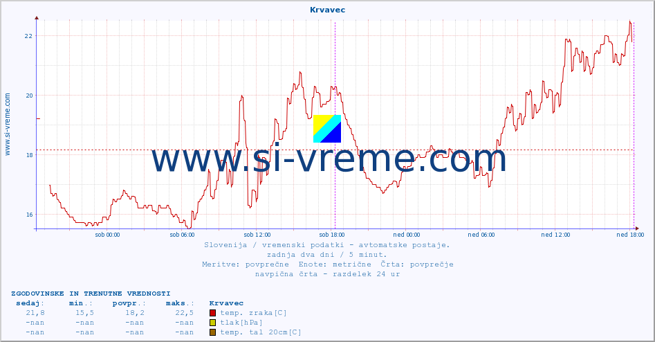 POVPREČJE :: Krvavec :: temp. zraka | vlaga | smer vetra | hitrost vetra | sunki vetra | tlak | padavine | sonce | temp. tal  5cm | temp. tal 10cm | temp. tal 20cm | temp. tal 30cm | temp. tal 50cm :: zadnja dva dni / 5 minut.