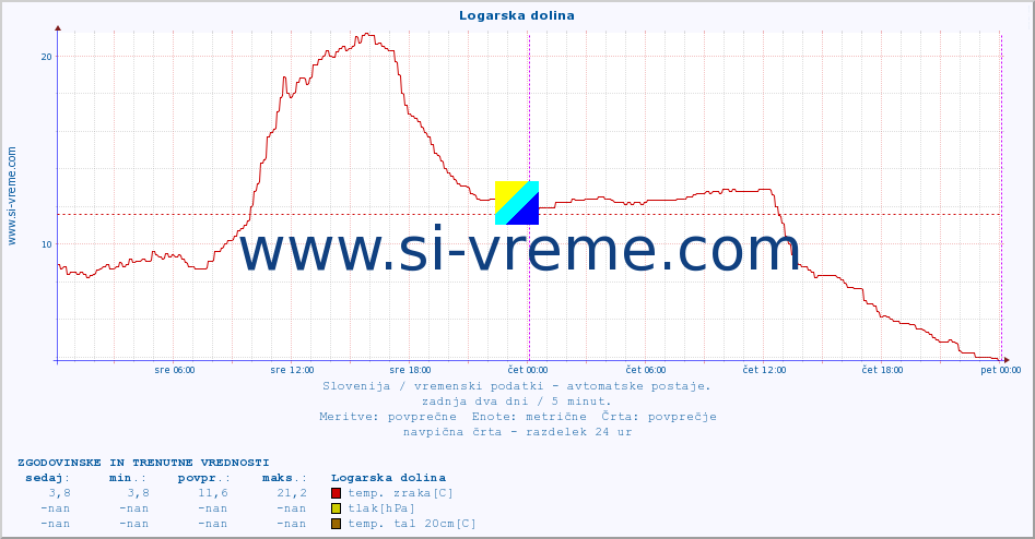 POVPREČJE :: Logarska dolina :: temp. zraka | vlaga | smer vetra | hitrost vetra | sunki vetra | tlak | padavine | sonce | temp. tal  5cm | temp. tal 10cm | temp. tal 20cm | temp. tal 30cm | temp. tal 50cm :: zadnja dva dni / 5 minut.