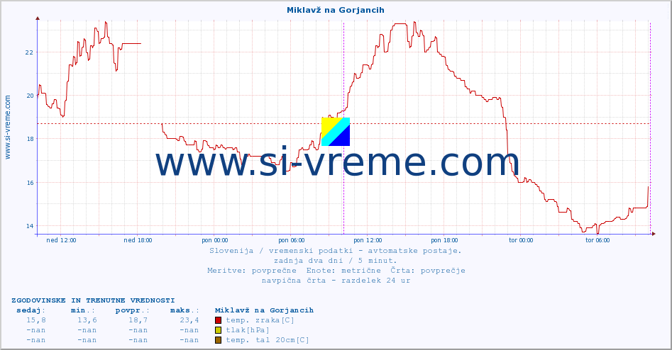 POVPREČJE :: Miklavž na Gorjancih :: temp. zraka | vlaga | smer vetra | hitrost vetra | sunki vetra | tlak | padavine | sonce | temp. tal  5cm | temp. tal 10cm | temp. tal 20cm | temp. tal 30cm | temp. tal 50cm :: zadnja dva dni / 5 minut.