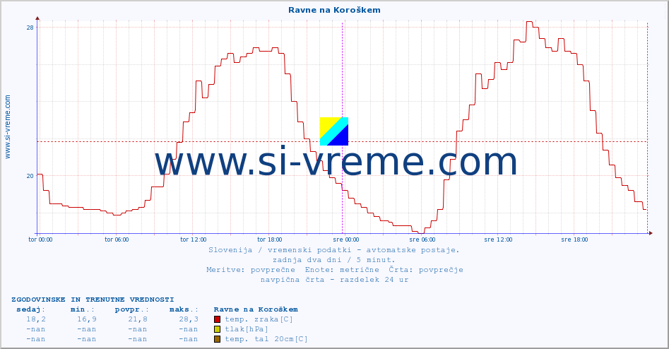 POVPREČJE :: Ravne na Koroškem :: temp. zraka | vlaga | smer vetra | hitrost vetra | sunki vetra | tlak | padavine | sonce | temp. tal  5cm | temp. tal 10cm | temp. tal 20cm | temp. tal 30cm | temp. tal 50cm :: zadnja dva dni / 5 minut.