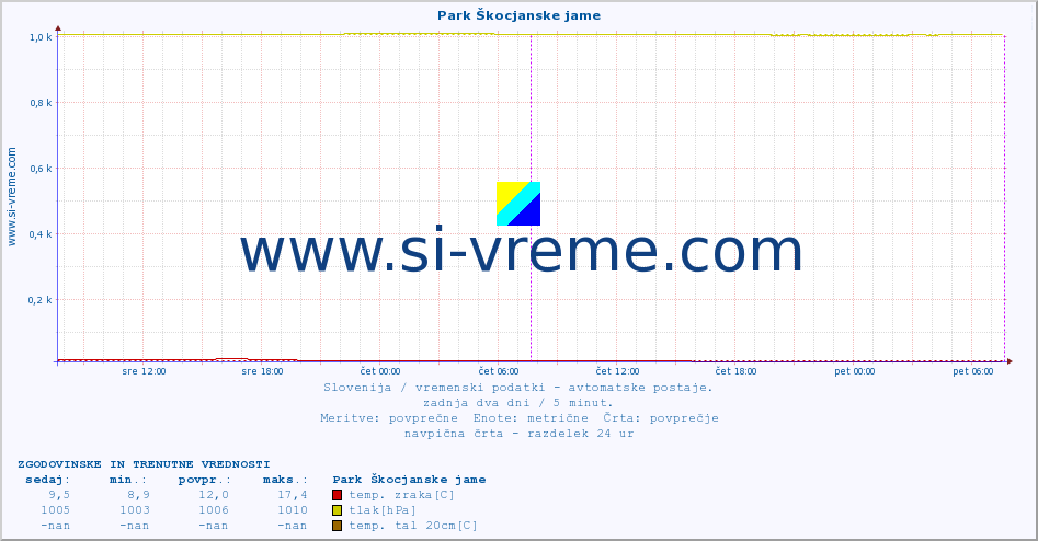 POVPREČJE :: Park Škocjanske jame :: temp. zraka | vlaga | smer vetra | hitrost vetra | sunki vetra | tlak | padavine | sonce | temp. tal  5cm | temp. tal 10cm | temp. tal 20cm | temp. tal 30cm | temp. tal 50cm :: zadnja dva dni / 5 minut.