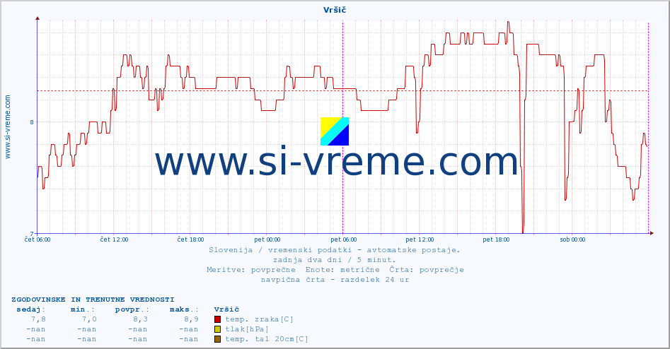 POVPREČJE :: Vršič :: temp. zraka | vlaga | smer vetra | hitrost vetra | sunki vetra | tlak | padavine | sonce | temp. tal  5cm | temp. tal 10cm | temp. tal 20cm | temp. tal 30cm | temp. tal 50cm :: zadnja dva dni / 5 minut.
