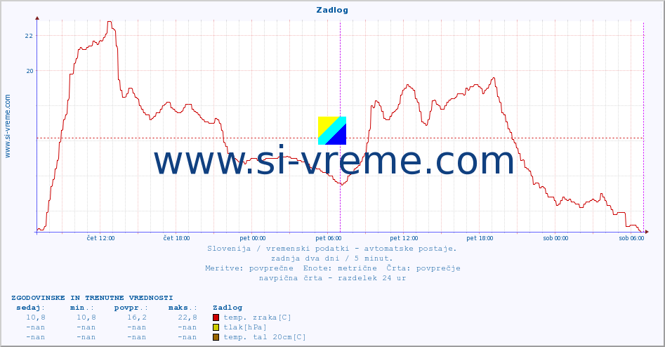 POVPREČJE :: Zadlog :: temp. zraka | vlaga | smer vetra | hitrost vetra | sunki vetra | tlak | padavine | sonce | temp. tal  5cm | temp. tal 10cm | temp. tal 20cm | temp. tal 30cm | temp. tal 50cm :: zadnja dva dni / 5 minut.