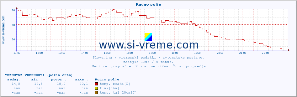 POVPREČJE :: Rudno polje :: temp. zraka | vlaga | smer vetra | hitrost vetra | sunki vetra | tlak | padavine | sonce | temp. tal  5cm | temp. tal 10cm | temp. tal 20cm | temp. tal 30cm | temp. tal 50cm :: zadnji dan / 5 minut.