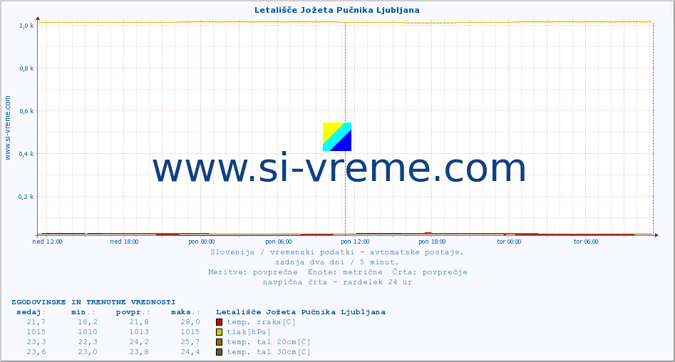 POVPREČJE :: Letališče Jožeta Pučnika Ljubljana :: temp. zraka | vlaga | smer vetra | hitrost vetra | sunki vetra | tlak | padavine | sonce | temp. tal  5cm | temp. tal 10cm | temp. tal 20cm | temp. tal 30cm | temp. tal 50cm :: zadnja dva dni / 5 minut.
