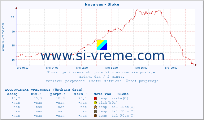 POVPREČJE :: Nova vas - Bloke :: temp. zraka | vlaga | smer vetra | hitrost vetra | sunki vetra | tlak | padavine | sonce | temp. tal  5cm | temp. tal 10cm | temp. tal 20cm | temp. tal 30cm | temp. tal 50cm :: zadnji dan / 5 minut.