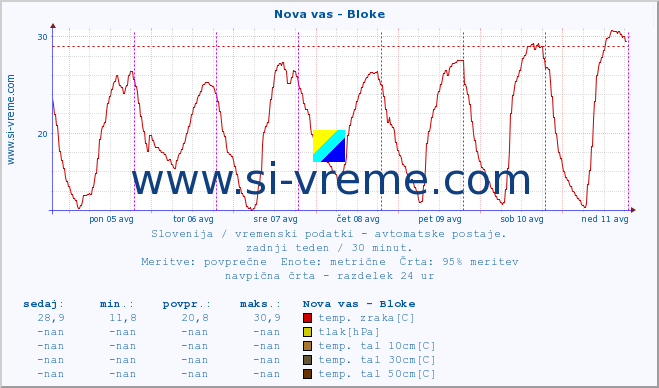 POVPREČJE :: Nova vas - Bloke :: temp. zraka | vlaga | smer vetra | hitrost vetra | sunki vetra | tlak | padavine | sonce | temp. tal  5cm | temp. tal 10cm | temp. tal 20cm | temp. tal 30cm | temp. tal 50cm :: zadnji teden / 30 minut.