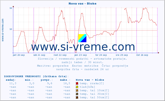 POVPREČJE :: Nova vas - Bloke :: temp. zraka | vlaga | smer vetra | hitrost vetra | sunki vetra | tlak | padavine | sonce | temp. tal  5cm | temp. tal 10cm | temp. tal 20cm | temp. tal 30cm | temp. tal 50cm :: zadnji teden / 30 minut.