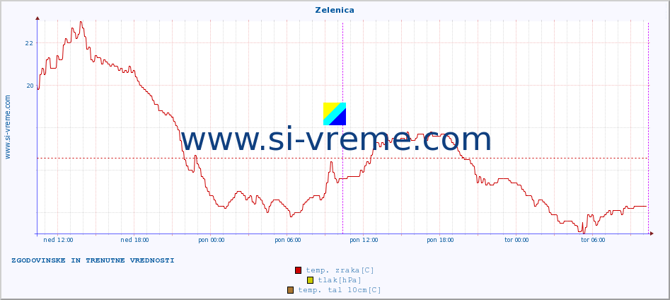 POVPREČJE :: Zelenica :: temp. zraka | vlaga | smer vetra | hitrost vetra | sunki vetra | tlak | padavine | sonce | temp. tal  5cm | temp. tal 10cm | temp. tal 20cm | temp. tal 30cm | temp. tal 50cm :: zadnja dva dni / 5 minut.