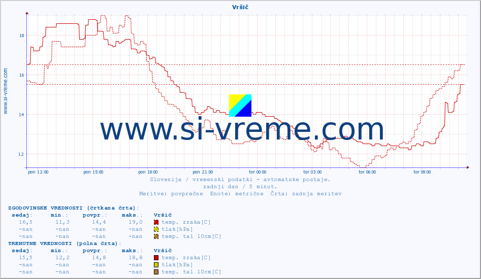 POVPREČJE :: Vršič :: temp. zraka | vlaga | smer vetra | hitrost vetra | sunki vetra | tlak | padavine | sonce | temp. tal  5cm | temp. tal 10cm | temp. tal 20cm | temp. tal 30cm | temp. tal 50cm :: zadnji dan / 5 minut.