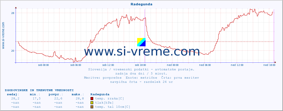 POVPREČJE :: Radegunda :: temp. zraka | vlaga | smer vetra | hitrost vetra | sunki vetra | tlak | padavine | sonce | temp. tal  5cm | temp. tal 10cm | temp. tal 20cm | temp. tal 30cm | temp. tal 50cm :: zadnja dva dni / 5 minut.