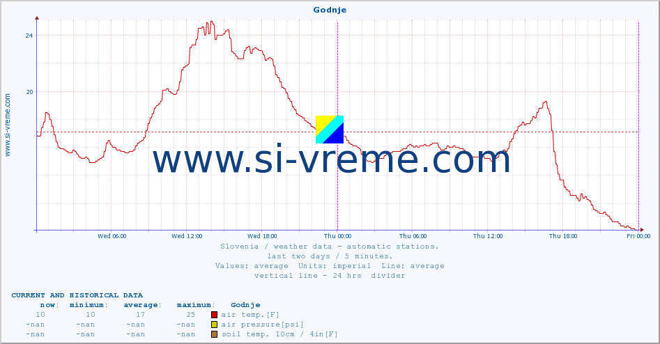  :: Godnje :: air temp. | humi- dity | wind dir. | wind speed | wind gusts | air pressure | precipi- tation | sun strength | soil temp. 5cm / 2in | soil temp. 10cm / 4in | soil temp. 20cm / 8in | soil temp. 30cm / 12in | soil temp. 50cm / 20in :: last two days / 5 minutes.