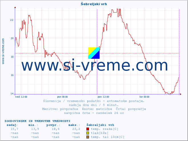 POVPREČJE :: Šebreljski vrh :: temp. zraka | vlaga | smer vetra | hitrost vetra | sunki vetra | tlak | padavine | sonce | temp. tal  5cm | temp. tal 10cm | temp. tal 20cm | temp. tal 30cm | temp. tal 50cm :: zadnja dva dni / 5 minut.