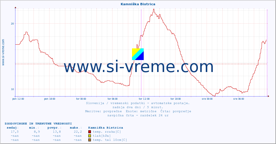 POVPREČJE :: Kamniška Bistrica :: temp. zraka | vlaga | smer vetra | hitrost vetra | sunki vetra | tlak | padavine | sonce | temp. tal  5cm | temp. tal 10cm | temp. tal 20cm | temp. tal 30cm | temp. tal 50cm :: zadnja dva dni / 5 minut.