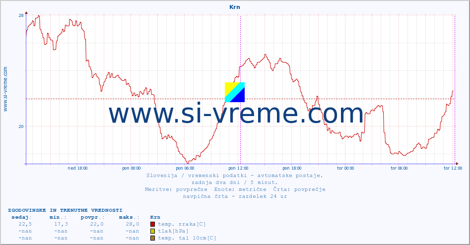 POVPREČJE :: Krn :: temp. zraka | vlaga | smer vetra | hitrost vetra | sunki vetra | tlak | padavine | sonce | temp. tal  5cm | temp. tal 10cm | temp. tal 20cm | temp. tal 30cm | temp. tal 50cm :: zadnja dva dni / 5 minut.