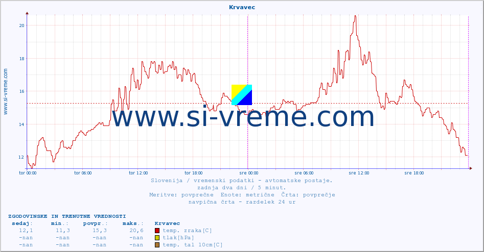 POVPREČJE :: Krvavec :: temp. zraka | vlaga | smer vetra | hitrost vetra | sunki vetra | tlak | padavine | sonce | temp. tal  5cm | temp. tal 10cm | temp. tal 20cm | temp. tal 30cm | temp. tal 50cm :: zadnja dva dni / 5 minut.