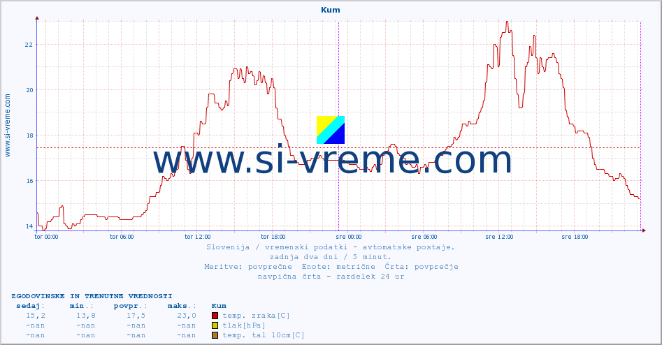 POVPREČJE :: Kum :: temp. zraka | vlaga | smer vetra | hitrost vetra | sunki vetra | tlak | padavine | sonce | temp. tal  5cm | temp. tal 10cm | temp. tal 20cm | temp. tal 30cm | temp. tal 50cm :: zadnja dva dni / 5 minut.