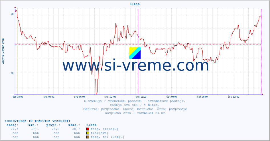 POVPREČJE :: Lisca :: temp. zraka | vlaga | smer vetra | hitrost vetra | sunki vetra | tlak | padavine | sonce | temp. tal  5cm | temp. tal 10cm | temp. tal 20cm | temp. tal 30cm | temp. tal 50cm :: zadnja dva dni / 5 minut.