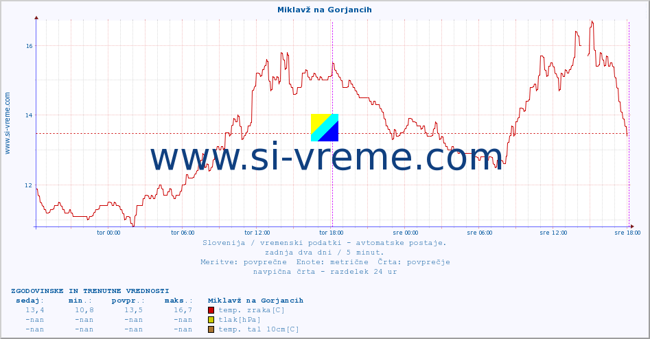 POVPREČJE :: Miklavž na Gorjancih :: temp. zraka | vlaga | smer vetra | hitrost vetra | sunki vetra | tlak | padavine | sonce | temp. tal  5cm | temp. tal 10cm | temp. tal 20cm | temp. tal 30cm | temp. tal 50cm :: zadnja dva dni / 5 minut.